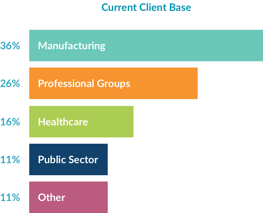 current client base statistics